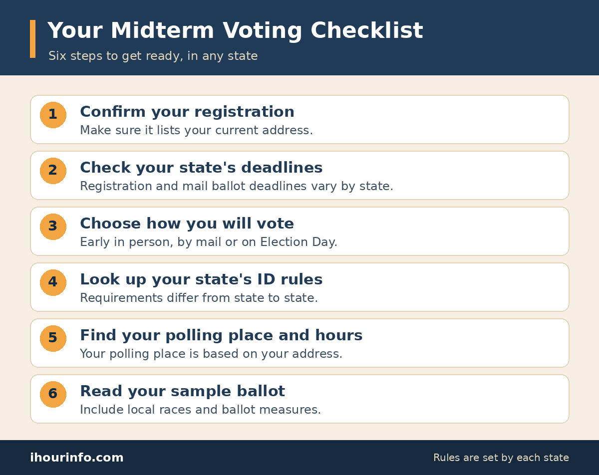 Six-step midterm voting checklist: confirm your registration, check your state's deadlines, choose how you will vote, look up ID rules, find your polling place and hours, and read your sample ballot